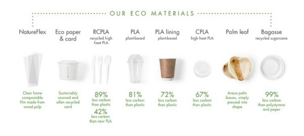 Consumables supplier Vegware states that their takeout cups have 72% less embedded carbon.