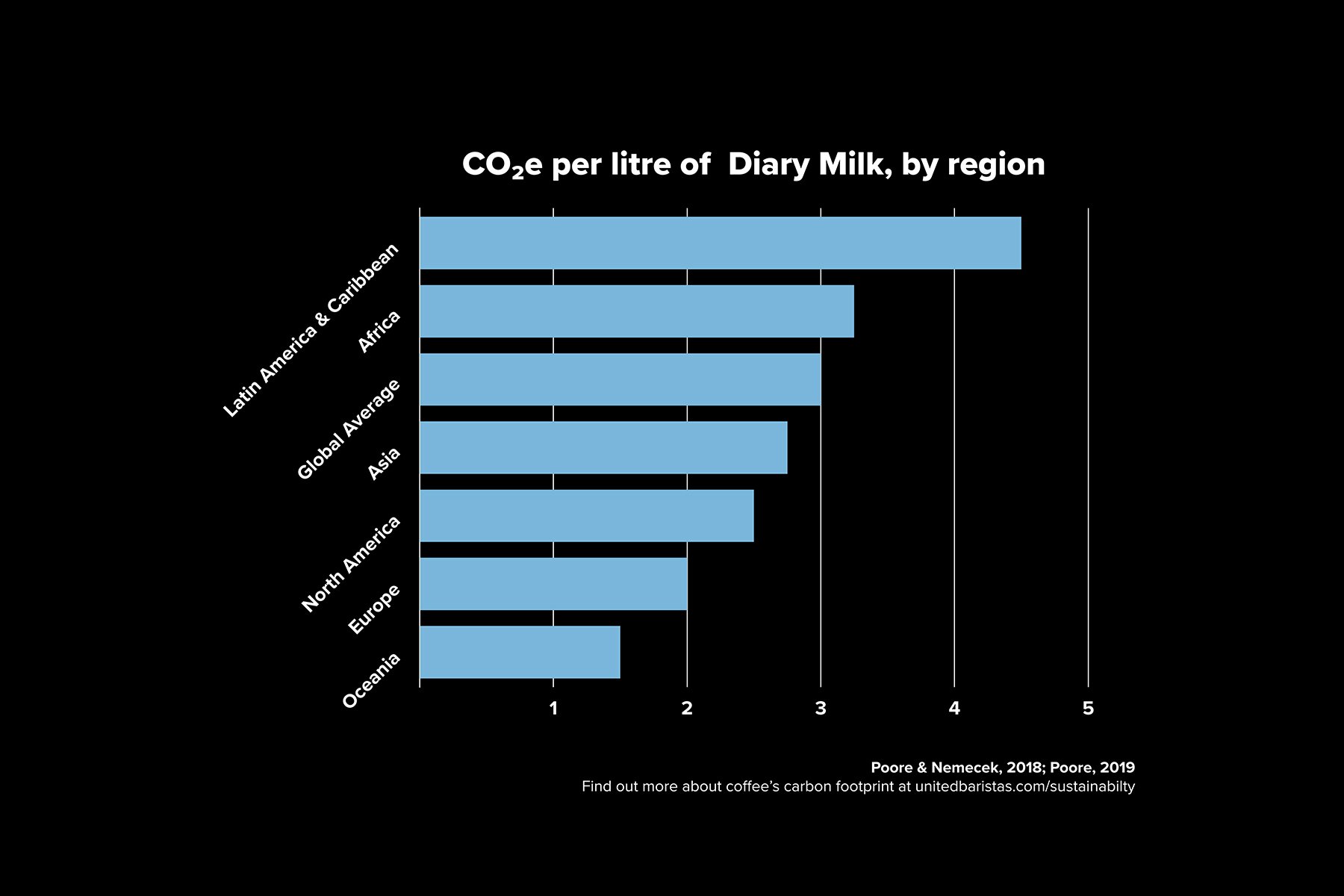 Carbon dioxide per litre of diary milk in Latin America, Africa, Asia, North America, Europe and Oceania