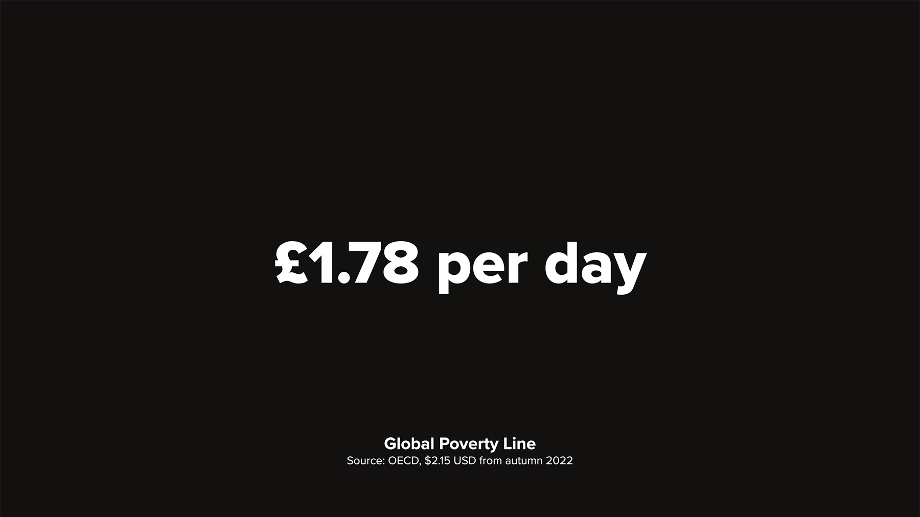  The global poverty line is being revised to $2.15 USD per day from autumn 2022, that's about £1.80 per day.