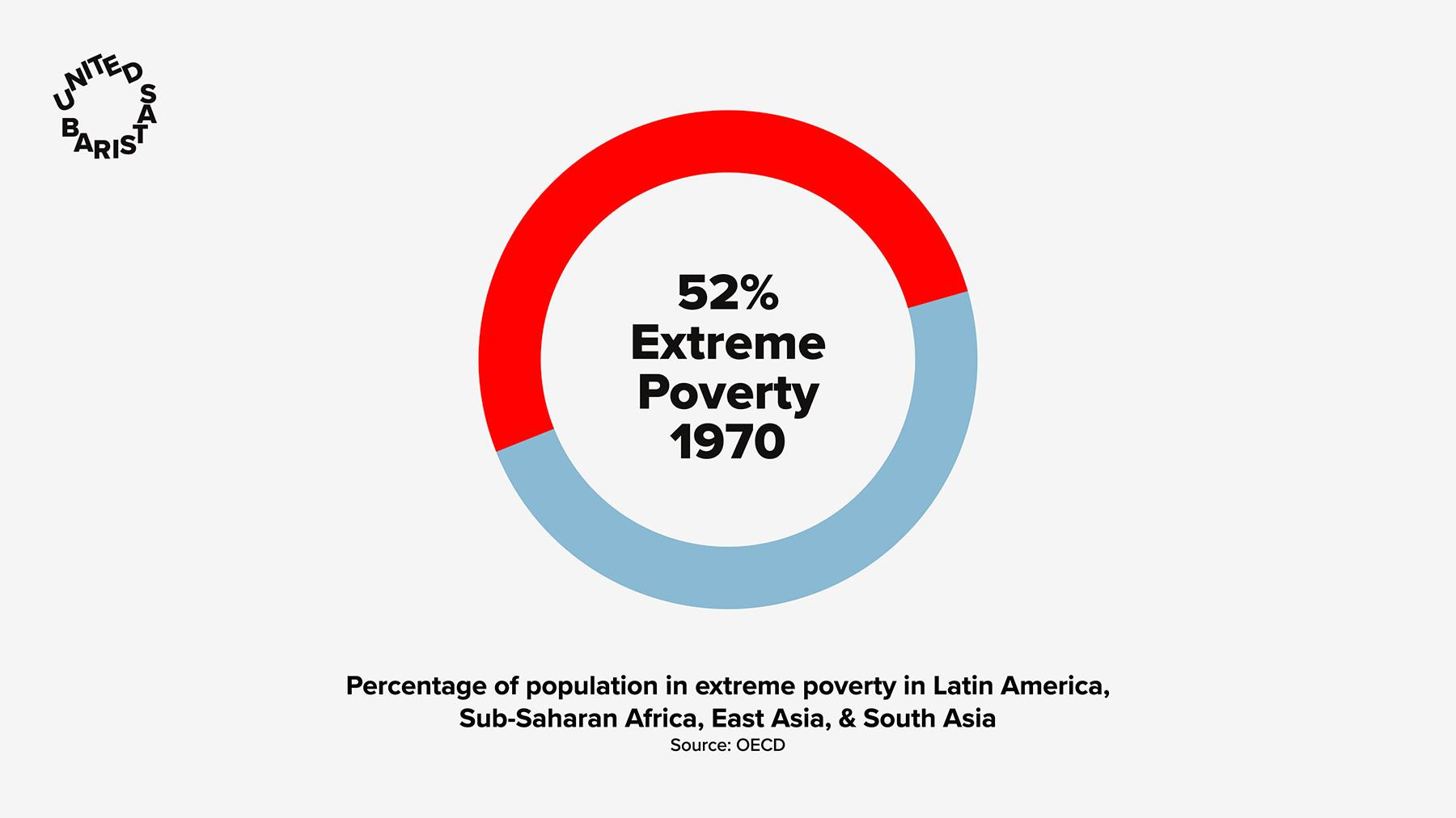 More than half the population living in the coffee-growing regions was living in extreme poverty in 1970.    