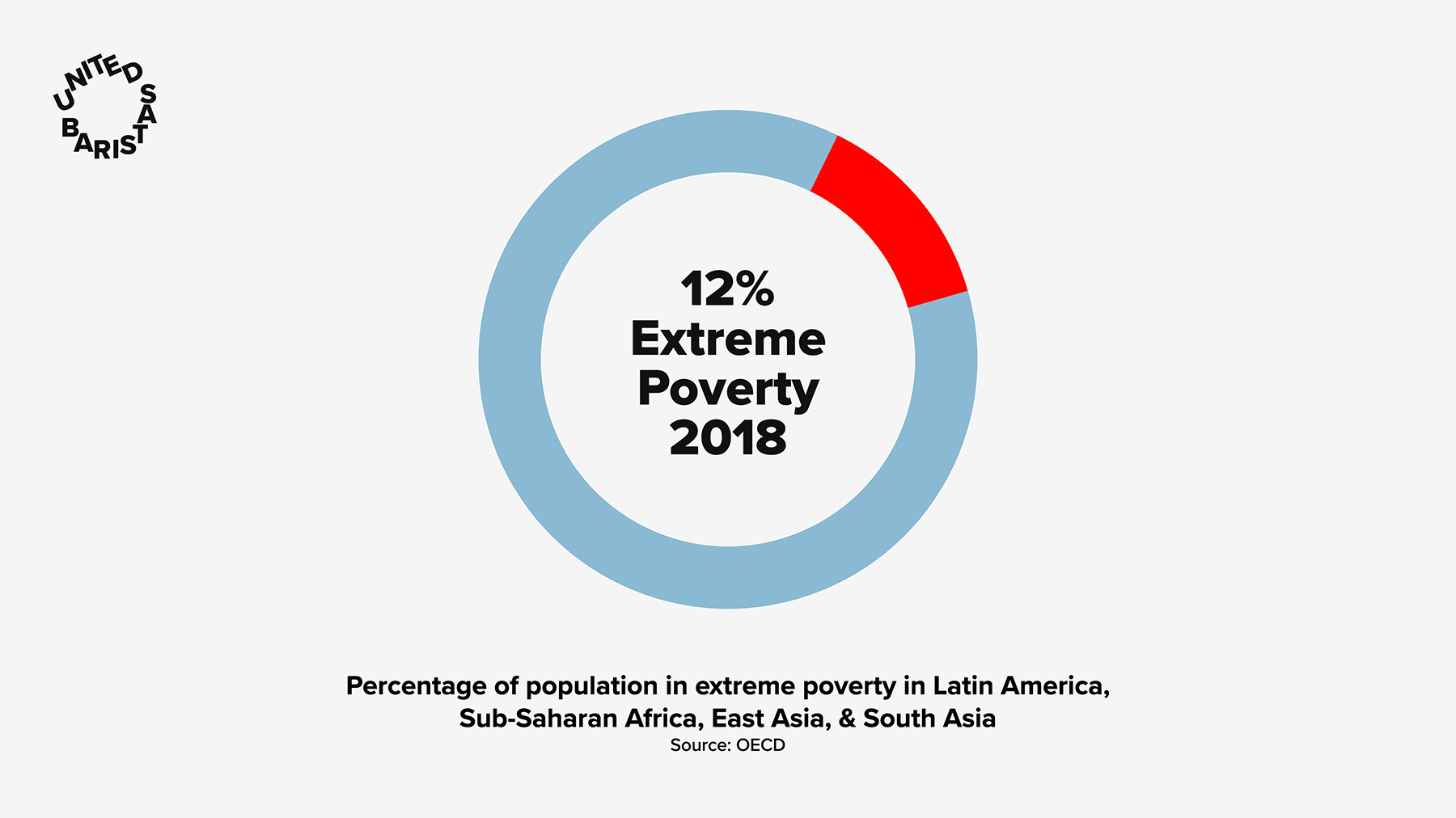 Concerted international action saw extreme poverty significantly decrease in the previous four decades. 