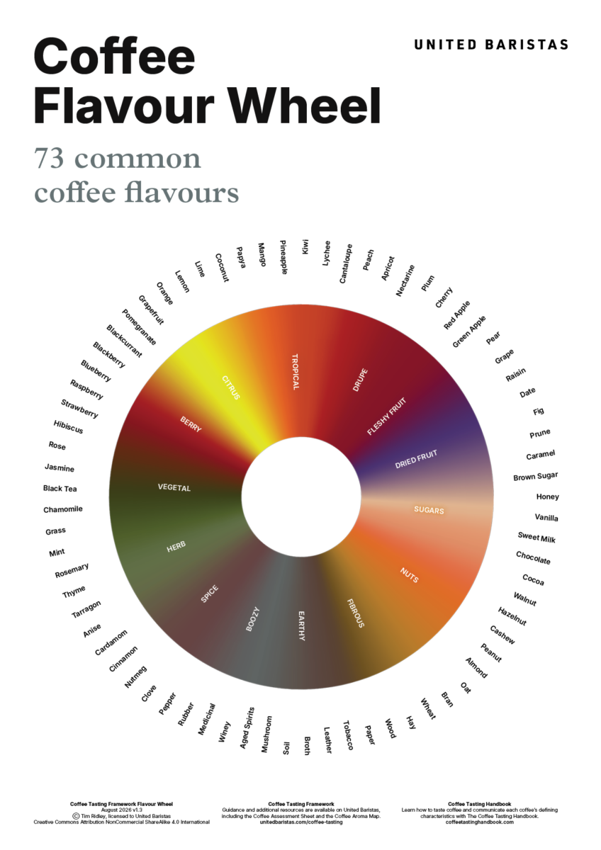 Coffee Flavour Wheel